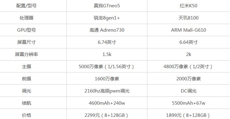 真我gtneo5和红米K50哪个好区别在哪对比有何不同