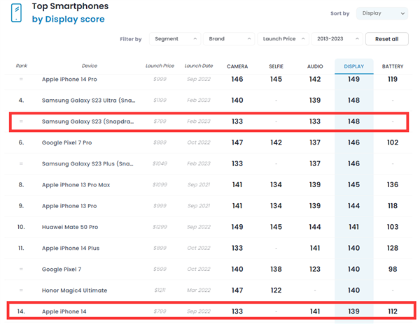 碾压iPhone14！三星GalaxyS23DXO屏幕得分148分全球第四