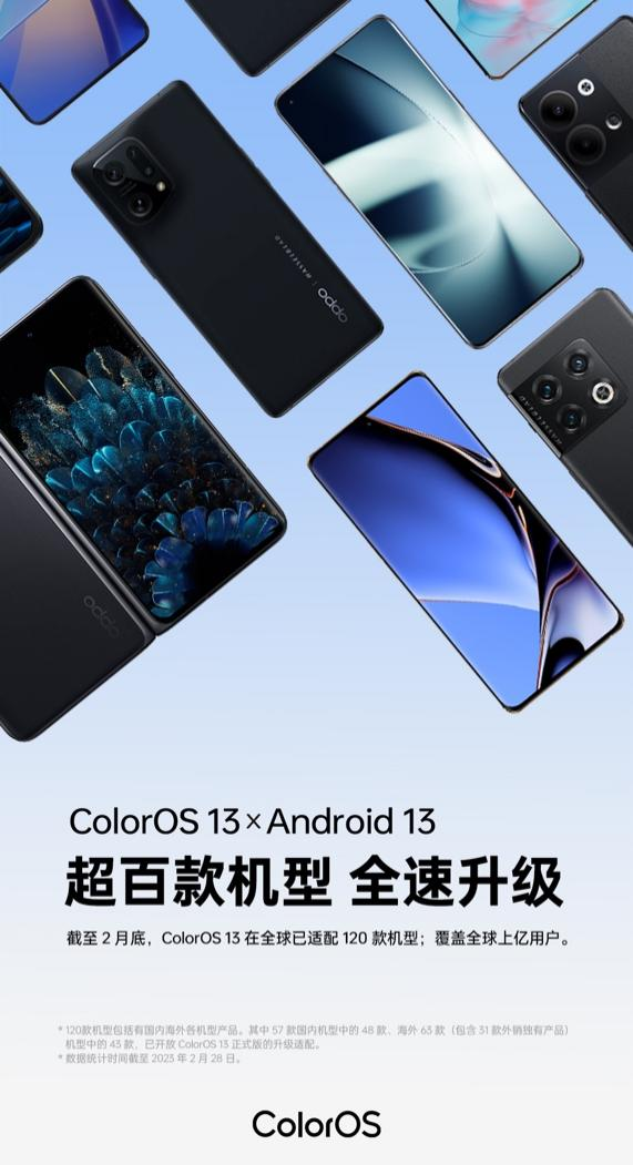 ColorOS13性能实力霸榜，超百款机型全速升级